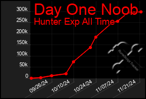 Total Graph of Day One Noob