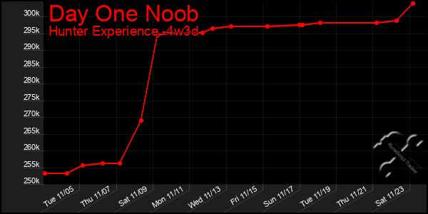 Last 31 Days Graph of Day One Noob