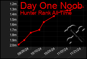 Total Graph of Day One Noob