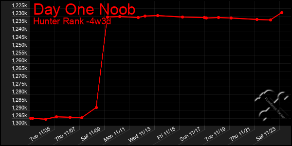 Last 31 Days Graph of Day One Noob