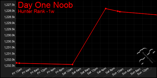 Last 7 Days Graph of Day One Noob