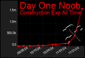 Total Graph of Day One Noob