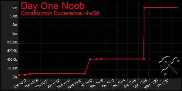 Last 31 Days Graph of Day One Noob