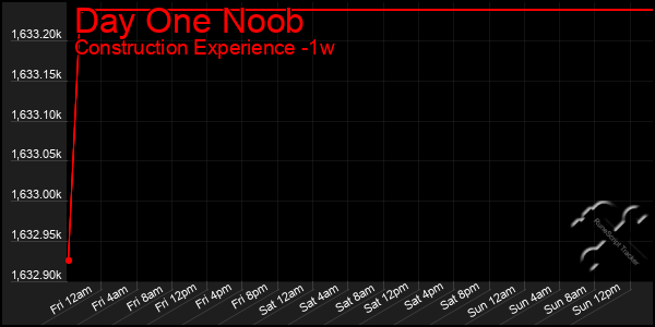 Last 7 Days Graph of Day One Noob