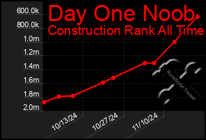 Total Graph of Day One Noob