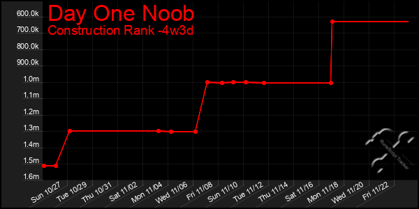 Last 31 Days Graph of Day One Noob