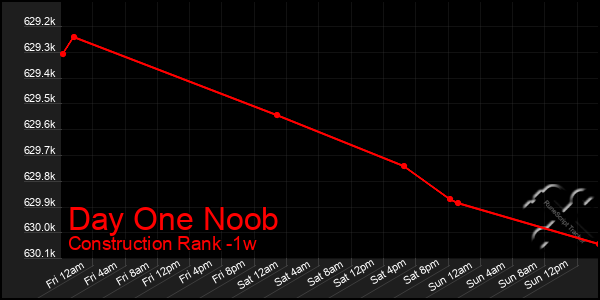 Last 7 Days Graph of Day One Noob