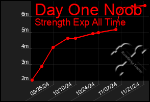 Total Graph of Day One Noob