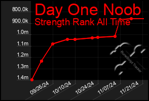 Total Graph of Day One Noob