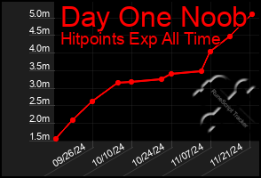 Total Graph of Day One Noob