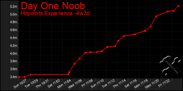 Last 31 Days Graph of Day One Noob