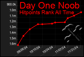 Total Graph of Day One Noob