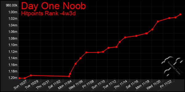 Last 31 Days Graph of Day One Noob