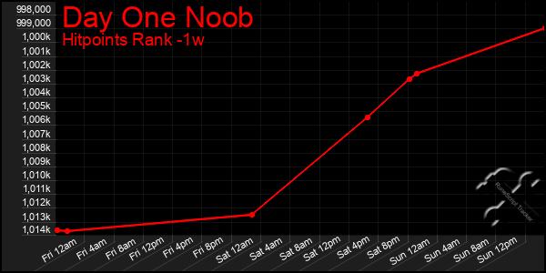 Last 7 Days Graph of Day One Noob