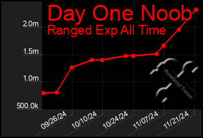 Total Graph of Day One Noob