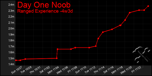 Last 31 Days Graph of Day One Noob