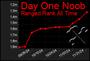 Total Graph of Day One Noob