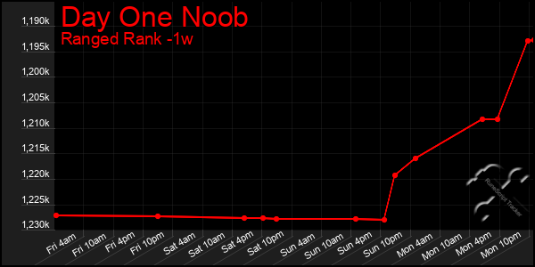 Last 7 Days Graph of Day One Noob