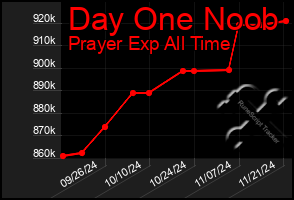 Total Graph of Day One Noob