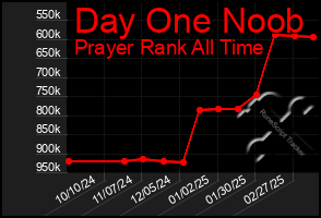 Total Graph of Day One Noob