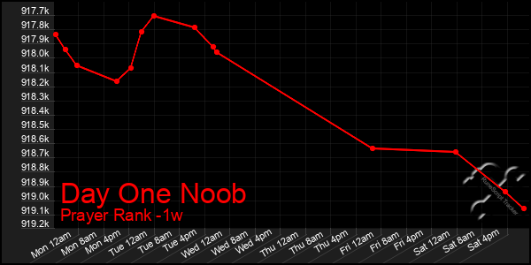 Last 7 Days Graph of Day One Noob