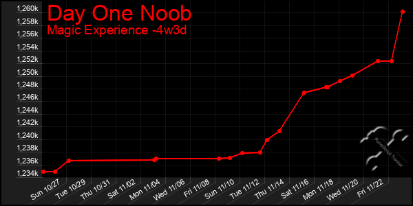 Last 31 Days Graph of Day One Noob