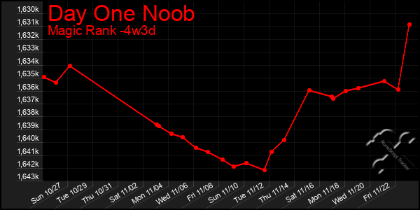 Last 31 Days Graph of Day One Noob