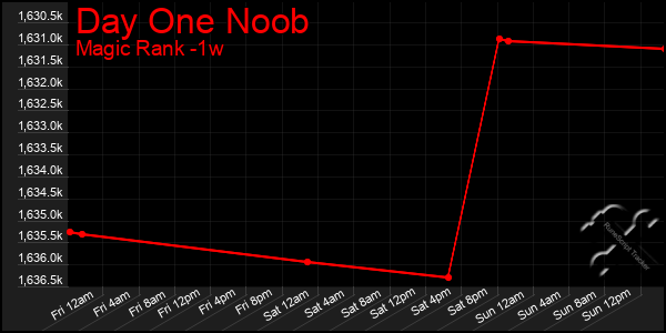 Last 7 Days Graph of Day One Noob