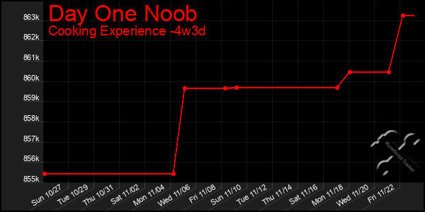 Last 31 Days Graph of Day One Noob