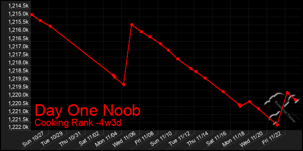 Last 31 Days Graph of Day One Noob