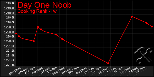 Last 7 Days Graph of Day One Noob