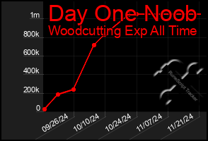 Total Graph of Day One Noob