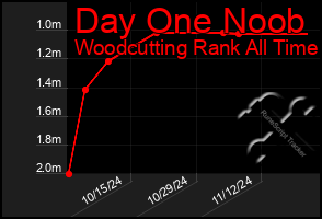 Total Graph of Day One Noob