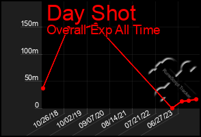 Total Graph of Day Shot