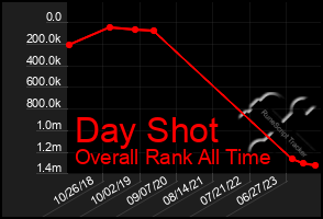 Total Graph of Day Shot