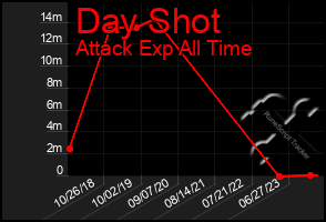 Total Graph of Day Shot