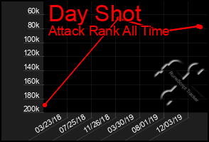 Total Graph of Day Shot