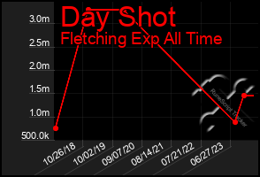 Total Graph of Day Shot