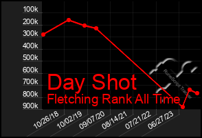 Total Graph of Day Shot