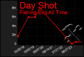 Total Graph of Day Shot