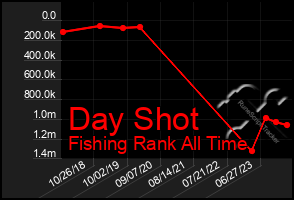 Total Graph of Day Shot