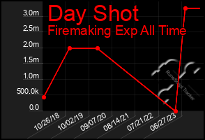 Total Graph of Day Shot