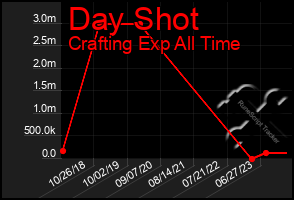 Total Graph of Day Shot