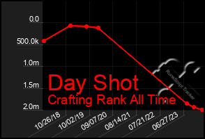 Total Graph of Day Shot