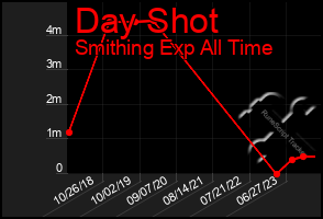 Total Graph of Day Shot