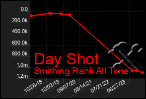 Total Graph of Day Shot