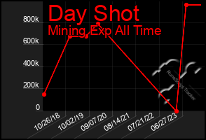 Total Graph of Day Shot