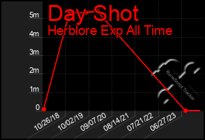 Total Graph of Day Shot