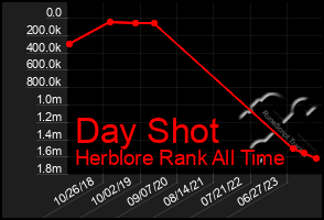 Total Graph of Day Shot