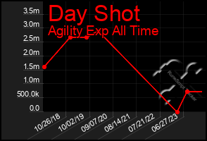 Total Graph of Day Shot